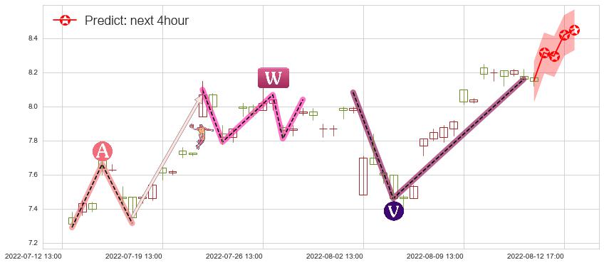 预测盛屯矿业(sh600711)价格K线图-阿布量化