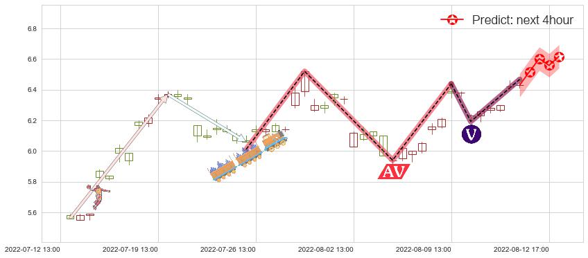 预测山西焦化(sh600740)价格K线图-阿布量化