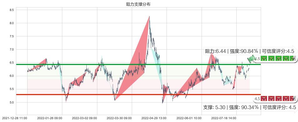 山西焦化(sh600740)阻力支撑位图-阿布量化
