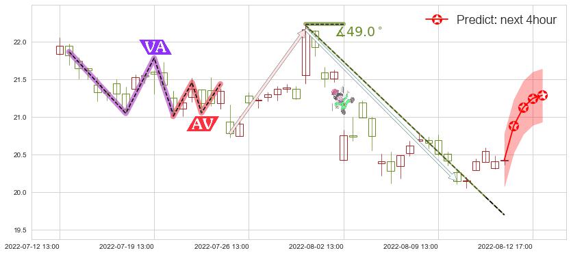 预测华域汽车(sh600741)价格K线图-阿布量化