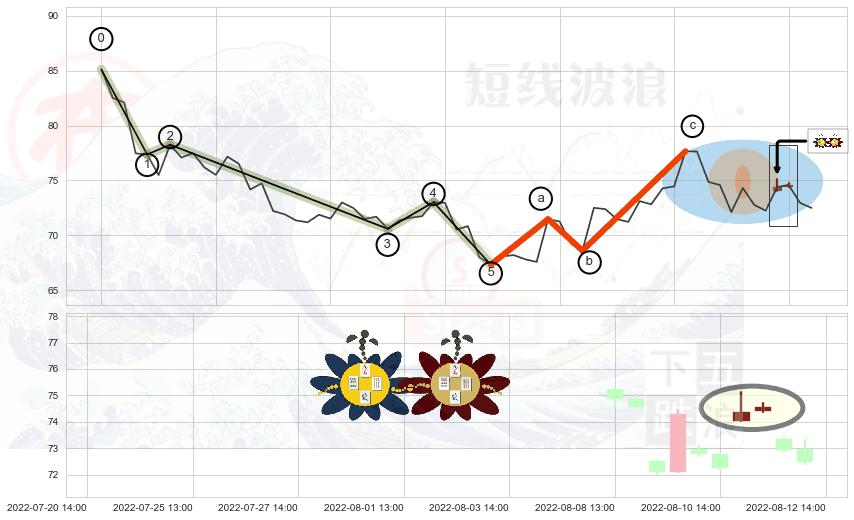 高位并排阳线+上涨螺旋桨形态+下跌孕十字星+看跌(高位倒锤头)流星线+下跌孤独十字星 ➕ 调整浪ABC