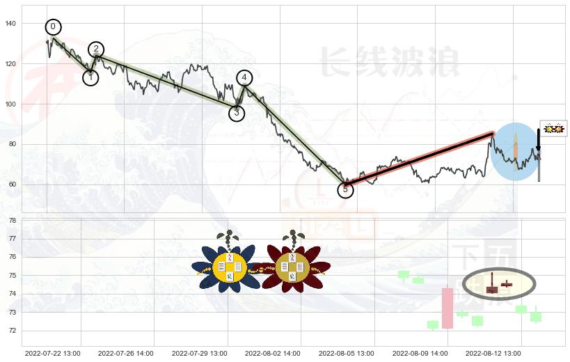 高位并排阳线+上涨螺旋桨形态+下跌孕十字星+看跌(高位倒锤头)流星线+下跌孤独十字星 ➕ 调整浪ABC