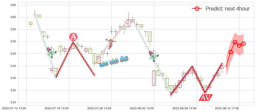 预测上实发展(sh600748)价格K线图-阿布量化