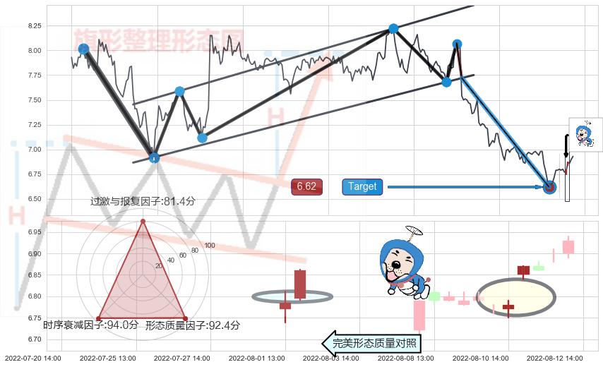 上涨螺旋桨形态 ➕ 突破整理