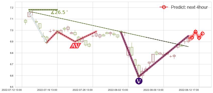预测厦门国贸(sh600755)价格K线图-阿布量化