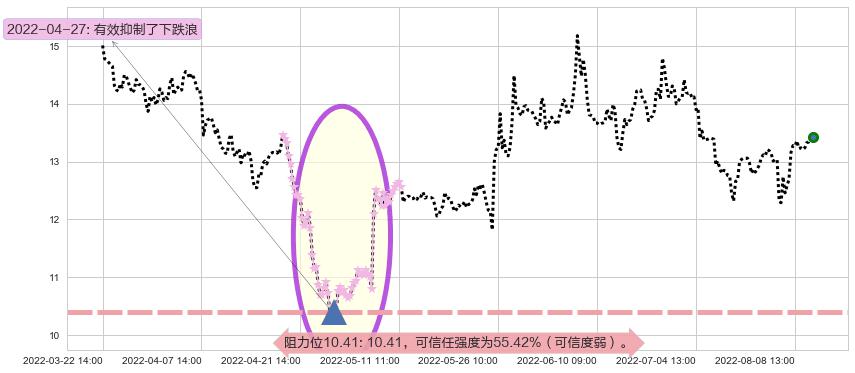 浪潮软件阻力支撑位图-阿布量化