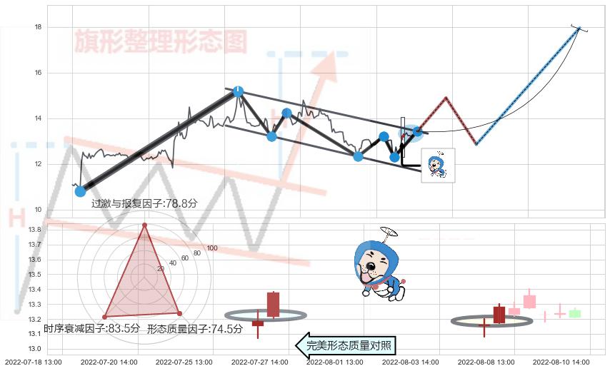 上涨螺旋桨形态 ➕ 突破整理