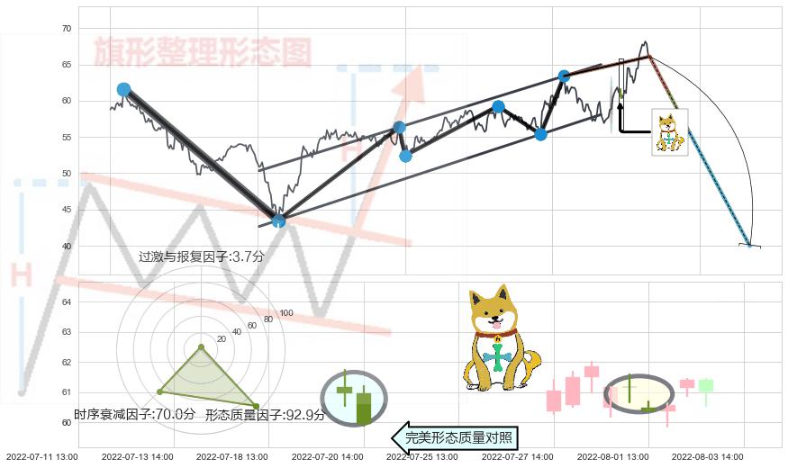 下跌孤独十字星+吊颈线（上吊线）+下跌螺旋桨+看跌(高位倒锤头)流星线 ➕ 突破整理