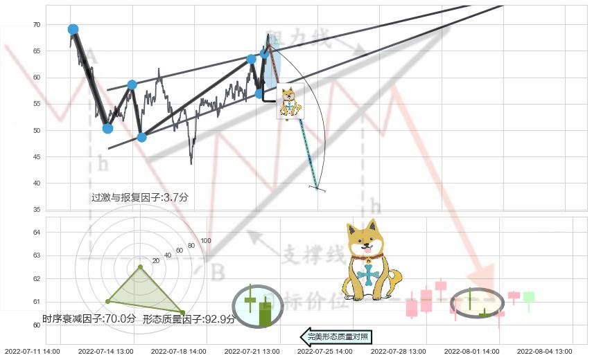 下跌孤独十字星+吊颈线（上吊线）+下跌螺旋桨+看跌(高位倒锤头)流星线 ➕ 突破整理