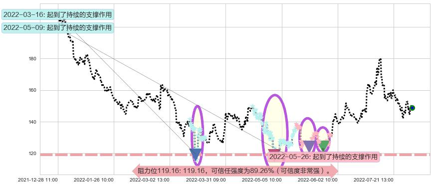 通策医疗阻力支撑位图-阿布量化