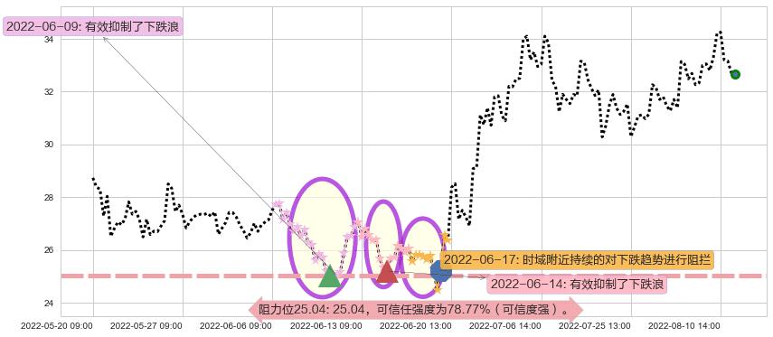 中航重机阻力支撑位图-阿布量化