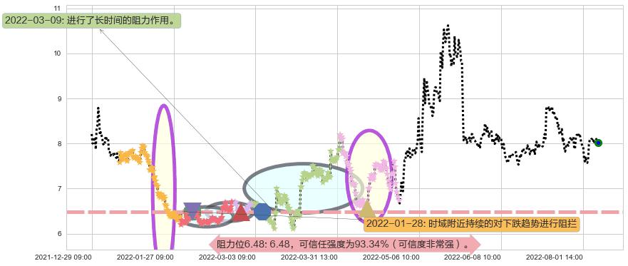 综艺股份阻力支撑位图-阿布量化
