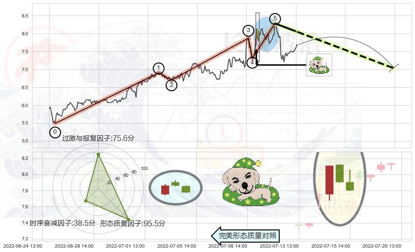黄昏之星（夜星）+吊颈线（上吊线）+射击之星形态+顶部尽头线（下山虎） ➕ 调整浪ABC