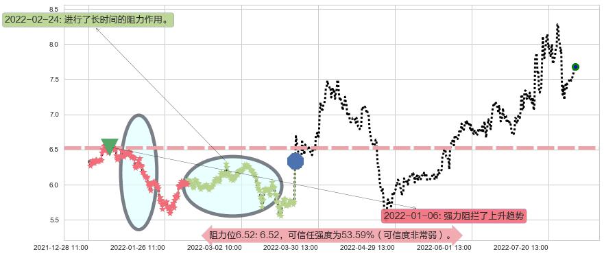 鲁银投资阻力支撑位图-阿布量化