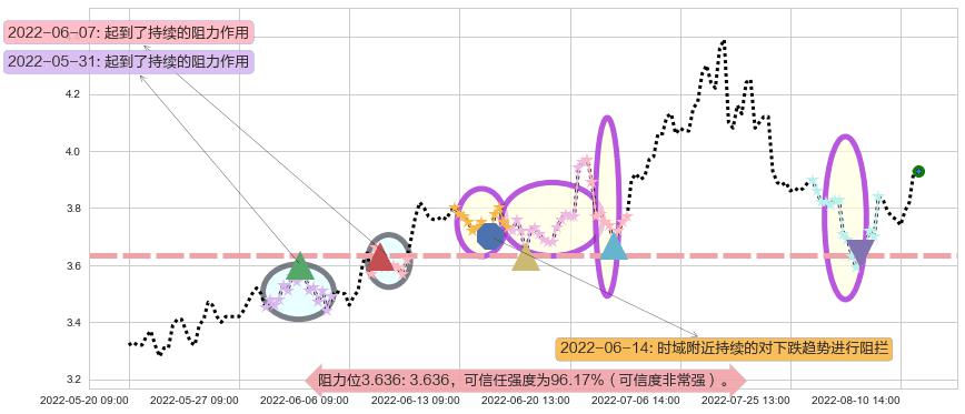 国电电力阻力支撑位图-阿布量化