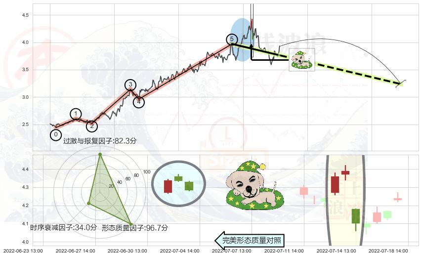 黄昏之星（夜星）+淡友反攻+下跌螺旋桨+看跌(高位倒锤头)流星线 ➕ 调整浪ABC
