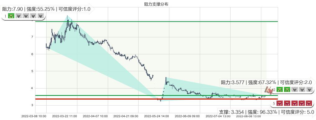 鹏博士(sh600804)阻力支撑位图-阿布量化