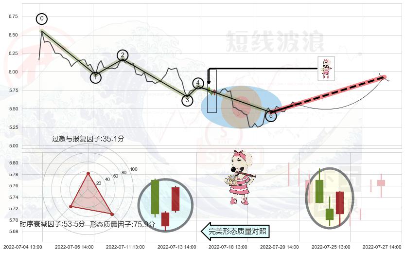 早晨之星（黎明之星）+红三兵+锤头线（锤子线） ➕ 调整浪ABC