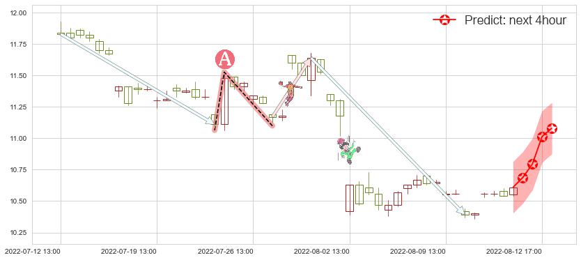 预测百联股份(sh600827)价格K线图-阿布量化