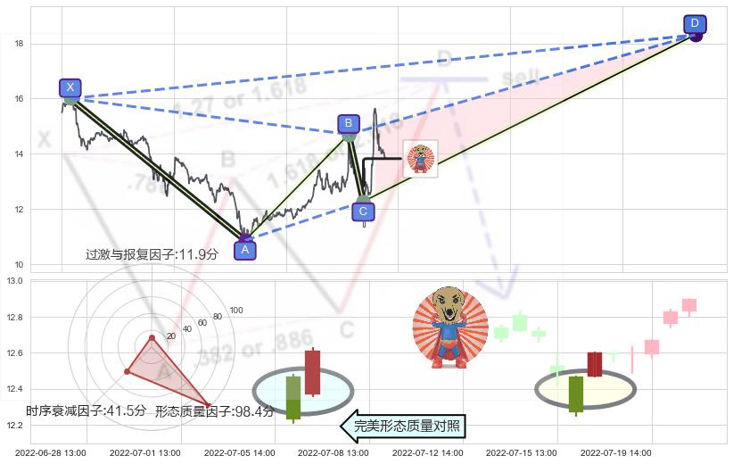 旭日东升+红三兵+底部尽头线（上山虎）+上涨螺旋桨形态+中流砥柱形态+单针探底（定海神针）+锤头线（锤子线）+好友反攻 ➕ 谐波(XABCD)