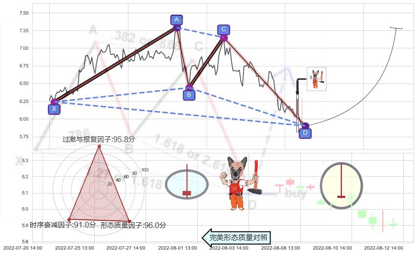 看涨(低位)倒锤头线 ➕ 谐波(XABCD)