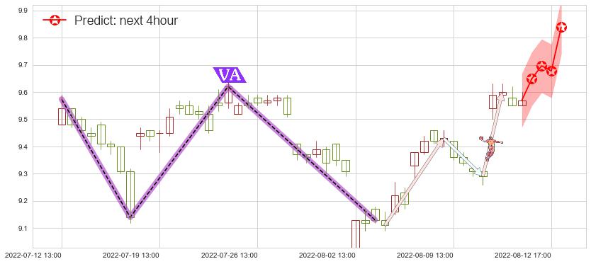 预测海通证券(sh600837)价格K线图-阿布量化