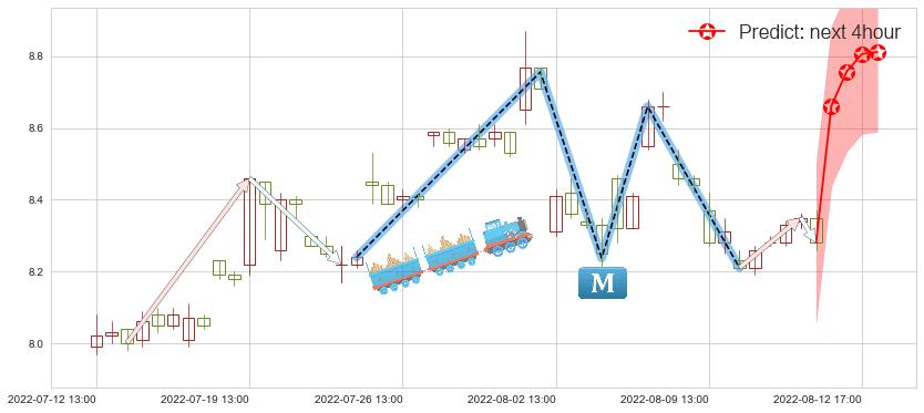 预测同济科技(sh600846)价格K线图-阿布量化