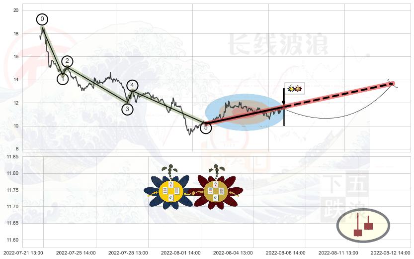 高位并排阳线+单针探底（定海神针） ➕ 调整浪ABC