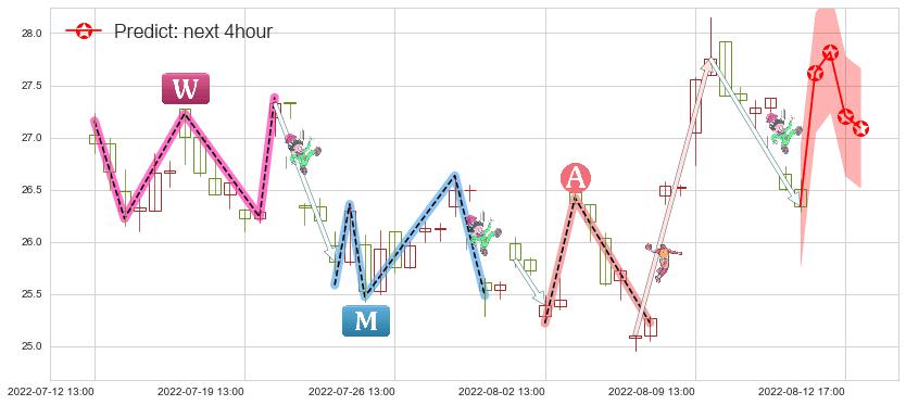 预测中航高科(sh600862)价格K线图-阿布量化