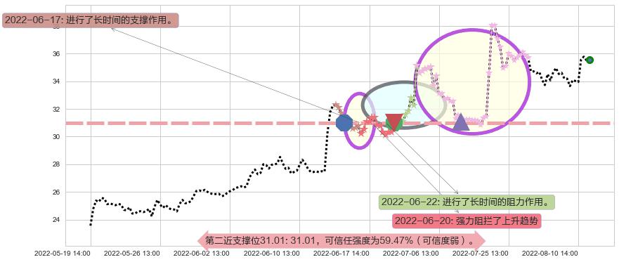 中炬高新阻力支撑位图-阿布量化