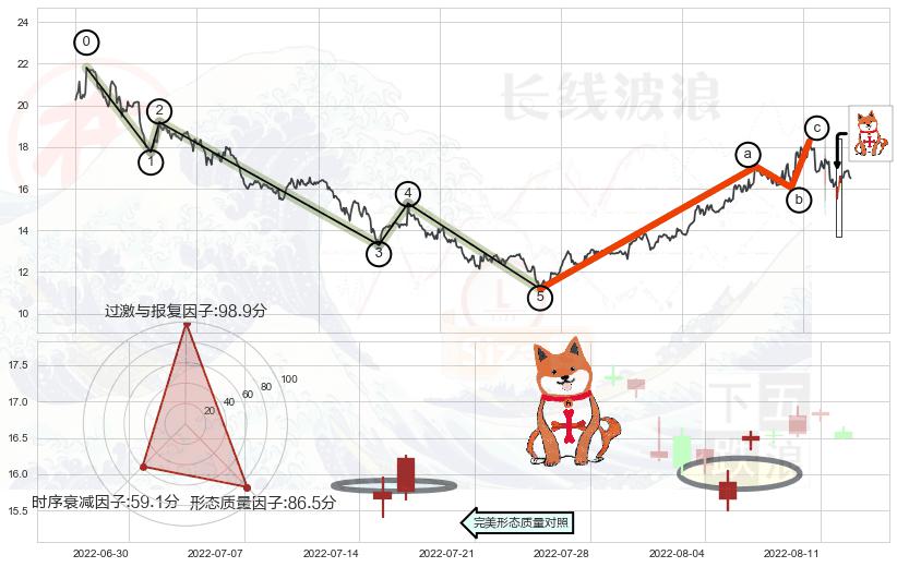 上涨孤独十字星+吊颈线（上吊线）+下跌螺旋桨+看跌(高位倒锤头)流星线 ➕ 调整浪ABC