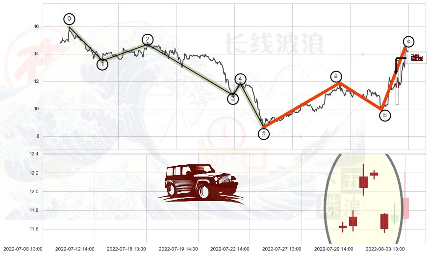 低档五阳线+底部尽头线（上山虎）+中流砥柱形态+仙人指路+单针探底（定海神针）+顶部尽头线（下山虎）+看跌(高位倒锤头)流星线 ➕ 调整浪ABC