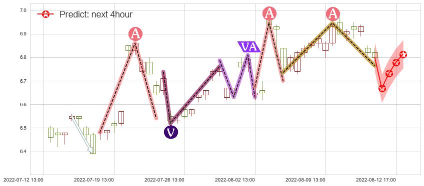预测航天电子(sh600879)价格K线图-阿布量化