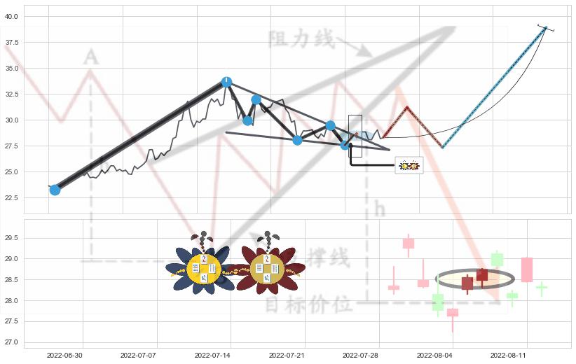 高位并排阳线+单针探底（定海神针） ➕ 突破整理