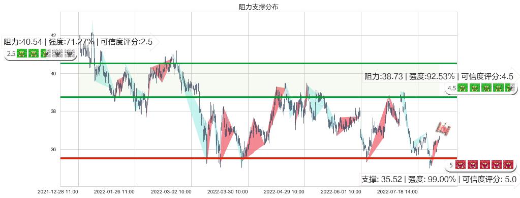 伊利股份(sh600887)阻力支撑位图-阿布量化