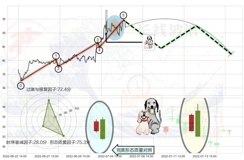 阴包阳形态+下降三部曲（降势三鹤）+射击之星形态+顶部尽头线（下山虎）+看跌(高位倒锤头)流星线 ➕ 调整浪ABC