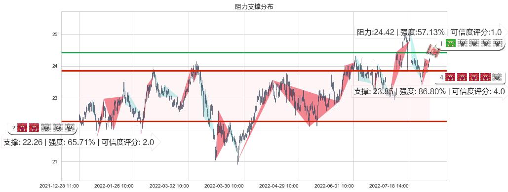长江电力(sh600900)阻力支撑位图-阿布量化