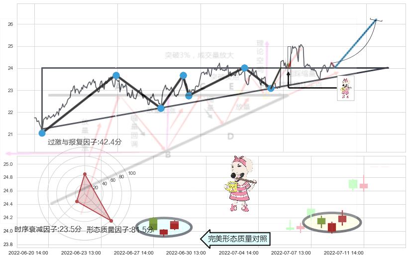 早晨之星（黎明之星）+上涨螺旋桨形态+单针探底（定海神针）+锤头线（锤子线）+看涨(低位)倒锤头线 ➕ 突破整理