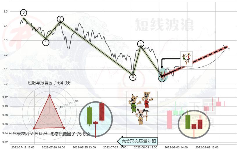 上涨Pinbar组合信号+单针探底（定海神针）+上涨螺旋桨形态 ➕ 调整浪ABC