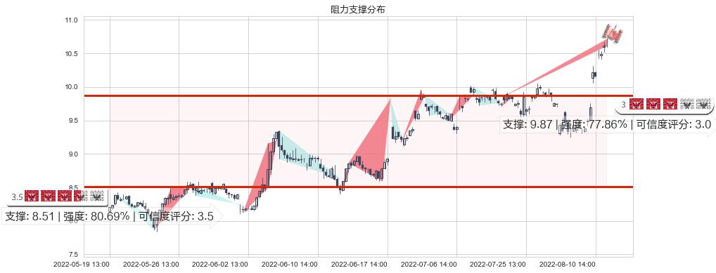 中材国际(sh600970)阻力支撑位图-阿布量化