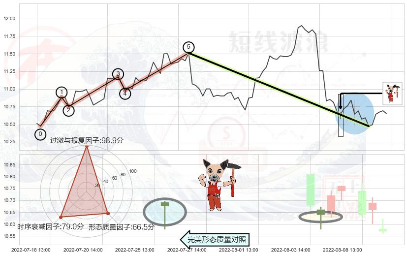 锤头线（锤子线）+早晨之星（黎明之星）+高位并排阳线+双针探底+单针探底（定海神针）+上涨Pinbar组合信号+黄昏之星（夜星）+顶部尽头线（下山虎）+下跌孤独十字星+吊颈线（上吊线）+倾盆大雨+下跌螺旋桨+看跌(高位倒锤头)流星线 ➕ 调整浪ABC