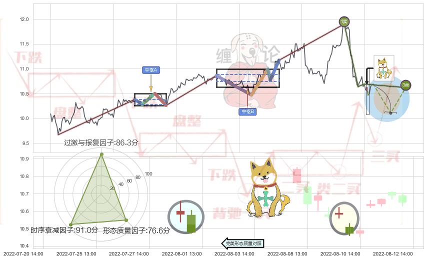 下跌孤独十字星 ➕ 缠论买卖点