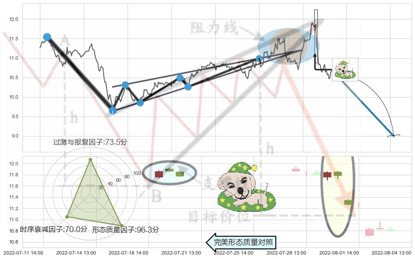 黄昏之星（夜星）+顶部尽头线（下山虎）+乌云盖顶+下跌孤独十字星+吊颈线（上吊线）+倾盆大雨+下跌螺旋桨+看跌(高位倒锤头)流星线 ➕ 突破整理