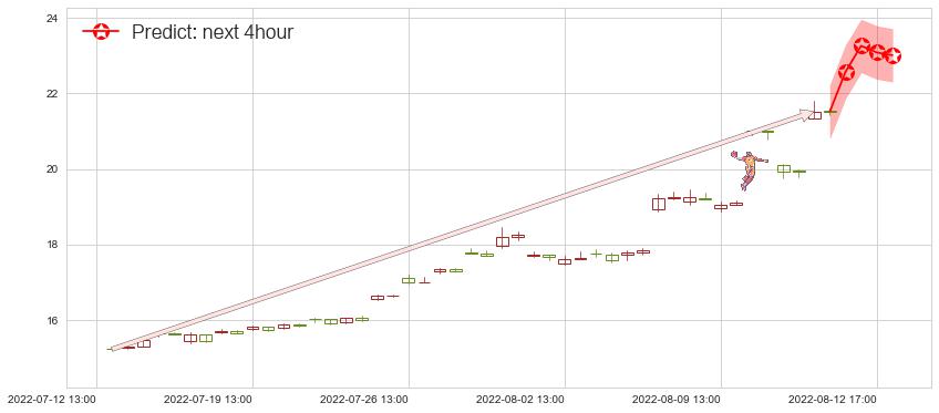 预测赤峰黄金(sh600988)价格K线图-阿布量化