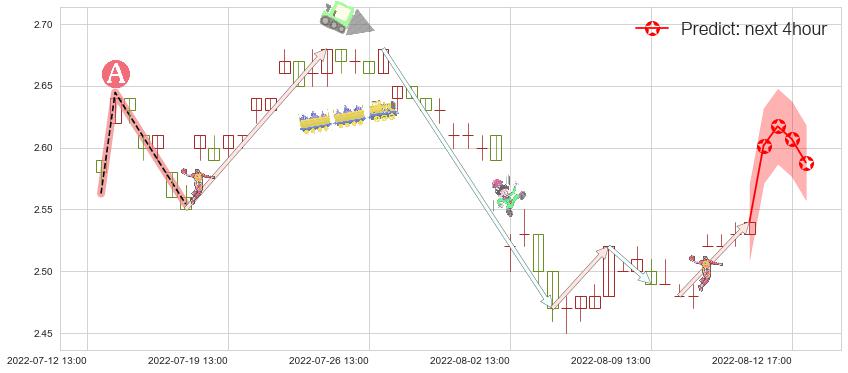 预测唐山港(sh601000)价格K线图-阿布量化