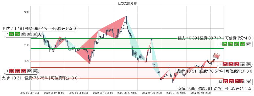 南京银行(sh601009)阻力支撑位图-阿布量化