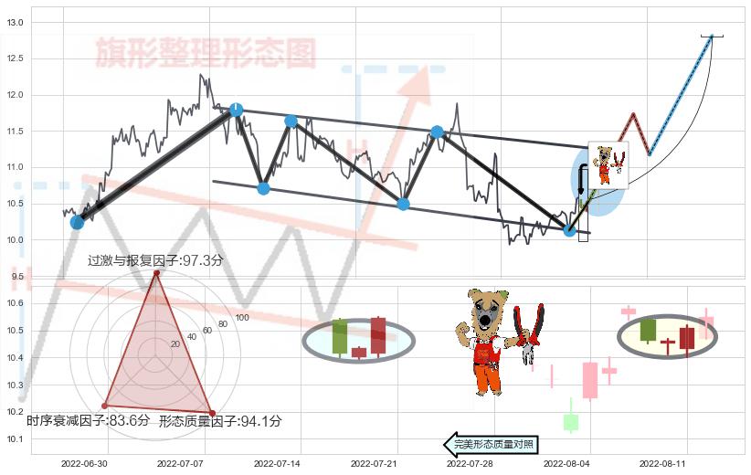 上涨镊子线（U形磁铁）+上涨孤独十字星 ➕ 突破整理