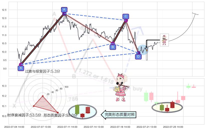 早晨之星（黎明之星）+上涨螺旋桨形态+仙人指路+上涨镊子线（U形磁铁）+上涨孤独十字星 ➕ 谐波(XABCD)