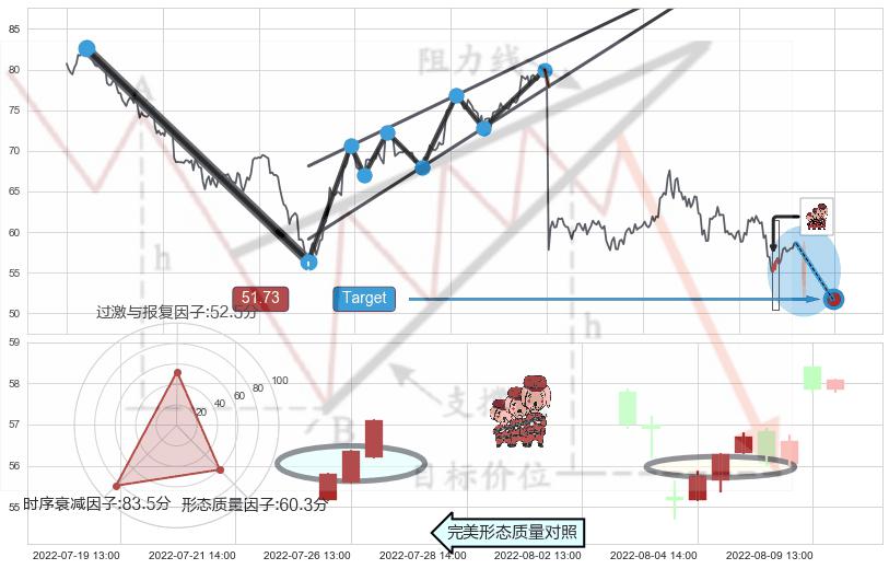 红三兵+单针探底（定海神针） ➕ 突破整理