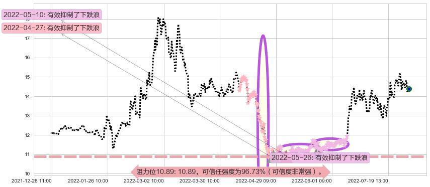 西部黄金阻力支撑位图-阿布量化